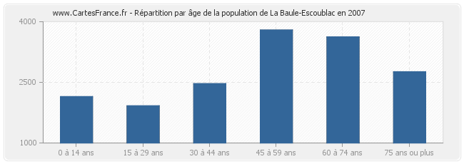 Répartition par âge de la population de La Baule-Escoublac en 2007